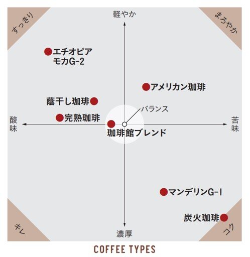珈琲館　ペアリング珈琲